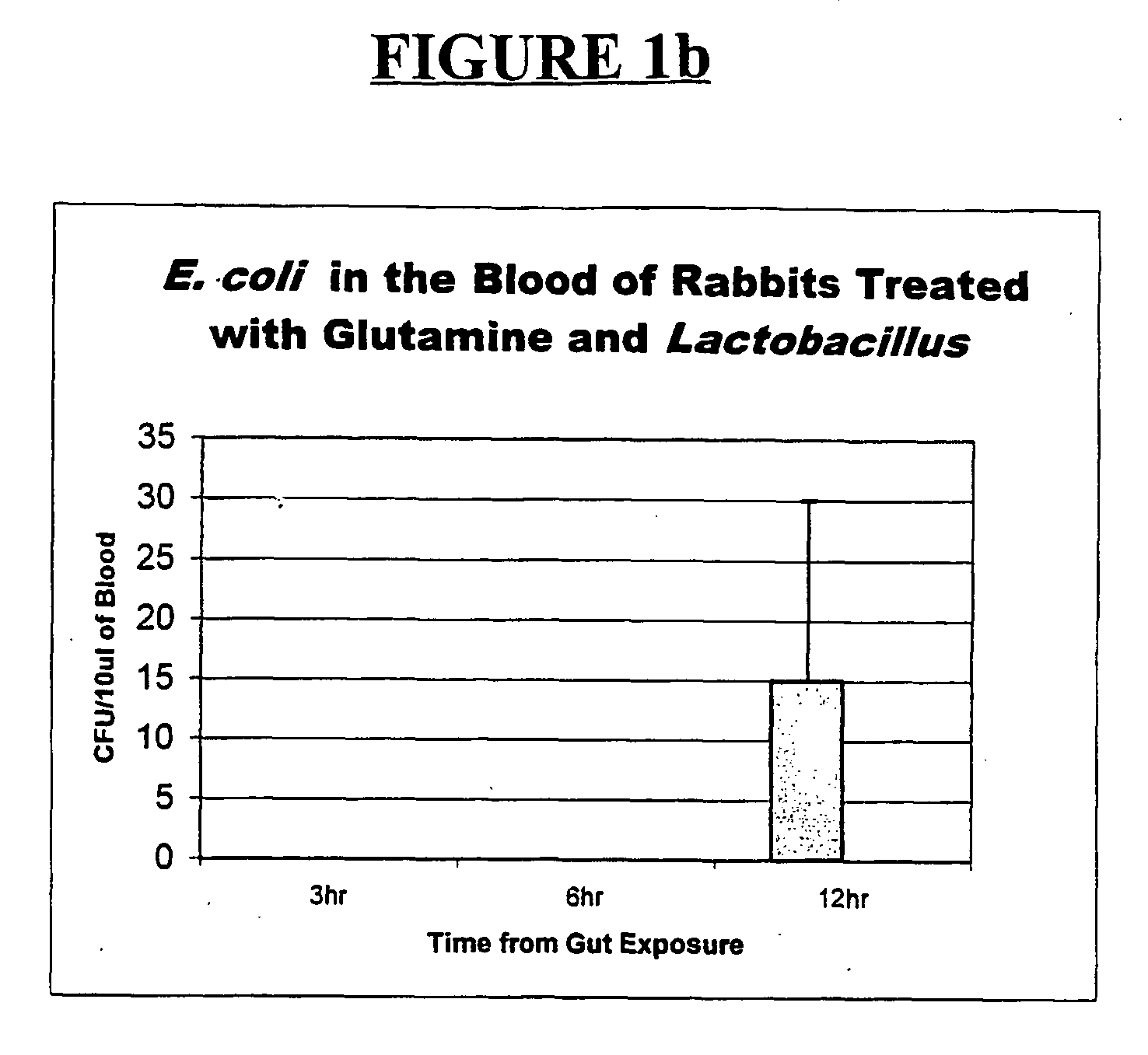 Oral gram(+) bacteria and glutamine composition for prevention and/or treatment of gastro-intestinal dysfunctions including inflammation in the gastro-intestinal tract, neonatal necrotizing enterocolitis (nec) and bacterial sepsis