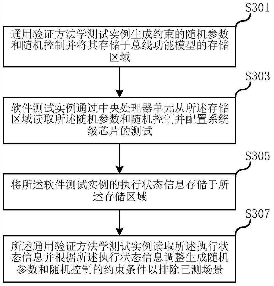 Verification platform of system-on-chip and verification method thereof