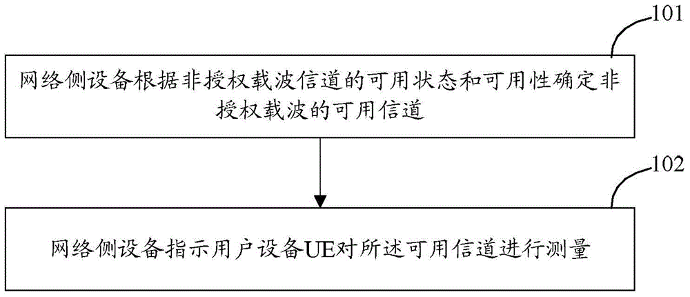 Unauthorized carrier measurement method and device