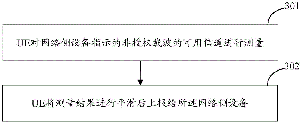 Unauthorized carrier measurement method and device