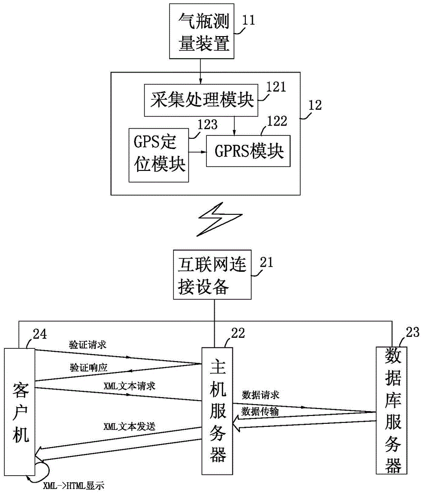 Vehicular LNG (liquefied natural gas) cylinder measurement information remote monitoring system and vehicular LNG cylinder measurement information remote monitoring method