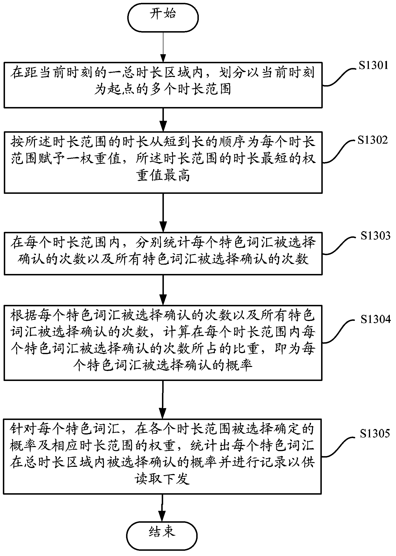 Field conversion method for input method and client