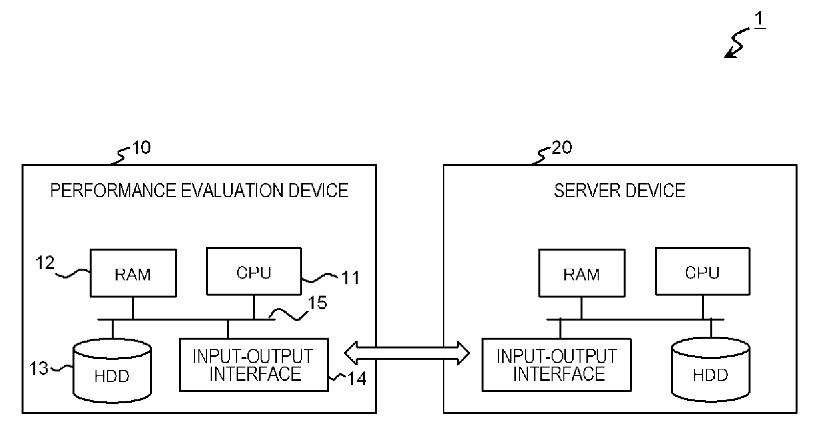 Performance evaluation device and performance evaluation method