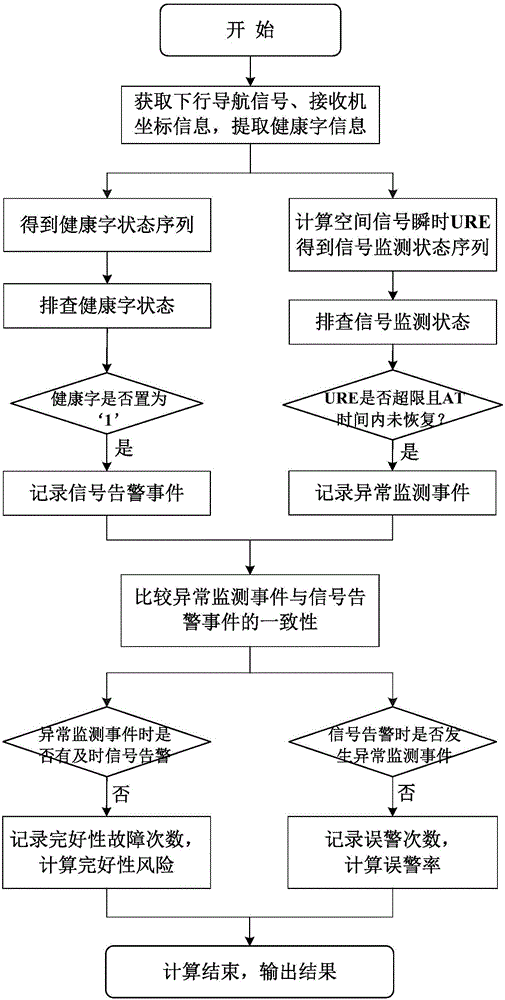 Navigation signal integrity assessment method