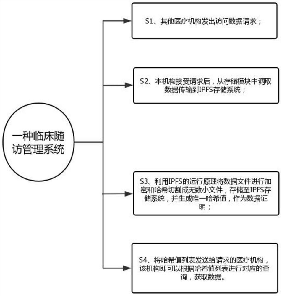 Clinical follow-up visit management system