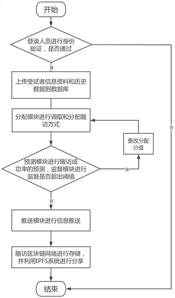 Clinical follow-up visit management system