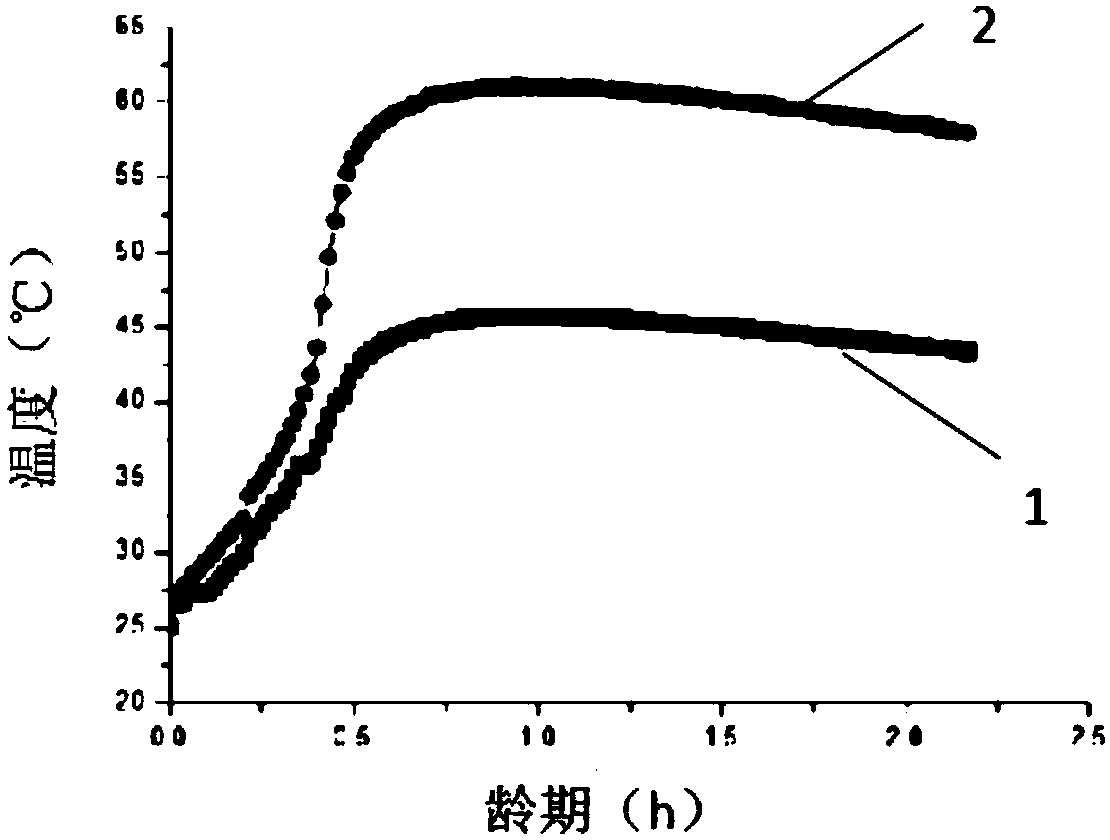 Low-temperature shrinkage self-leveling anti-segregation emergent road repairing material and preparation method thereof