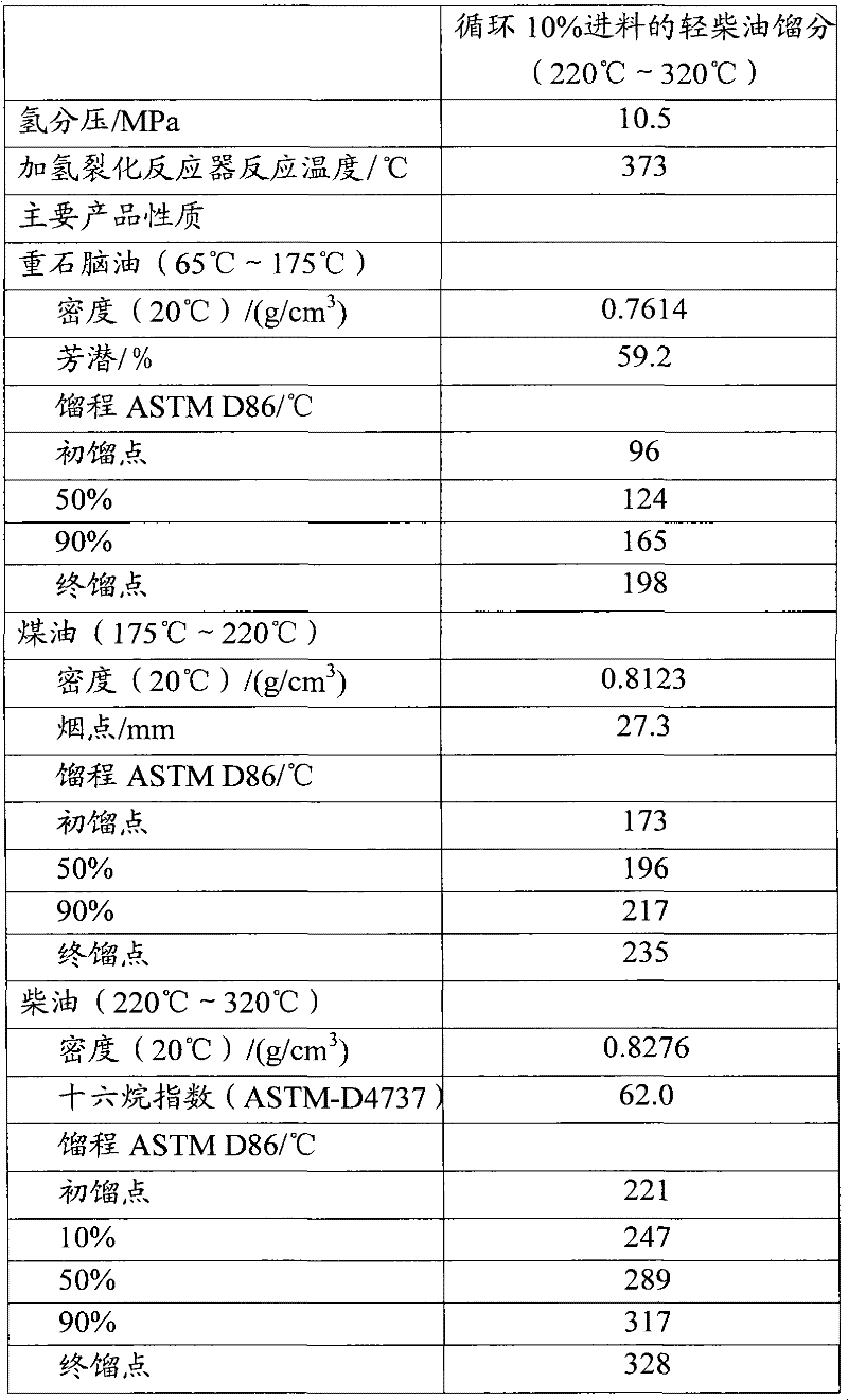 Hydrocracking method for reforming material yield increase