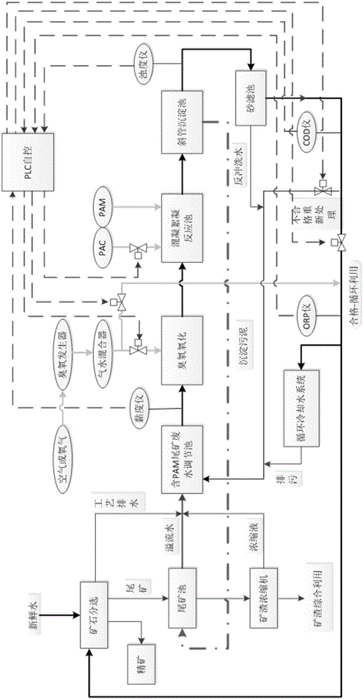 Ozone shunting system in PAM-containing wastewater treatment system