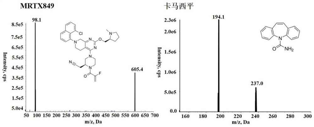 Method for determining concentration of plasma MRTX849 by high performance liquid chromatography-tandem mass spectrometry