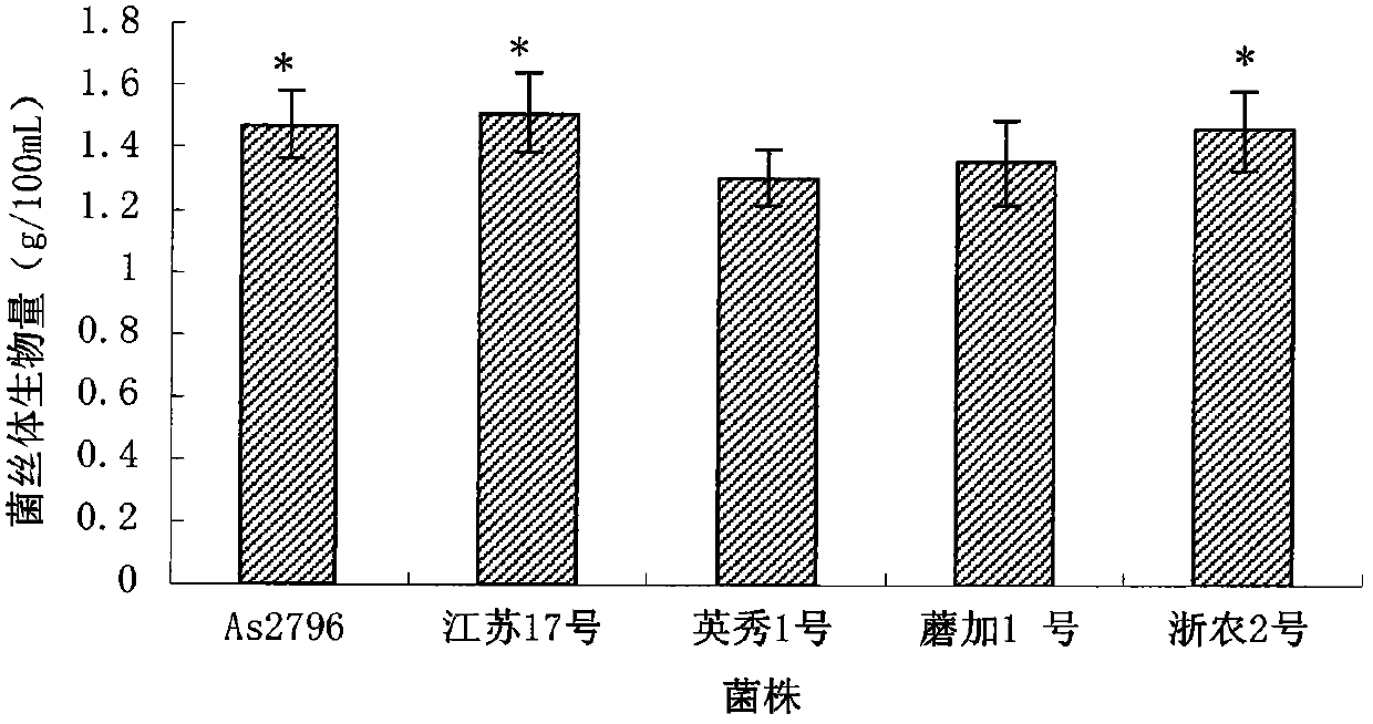 High-yield agaricus bisporus cultivation method