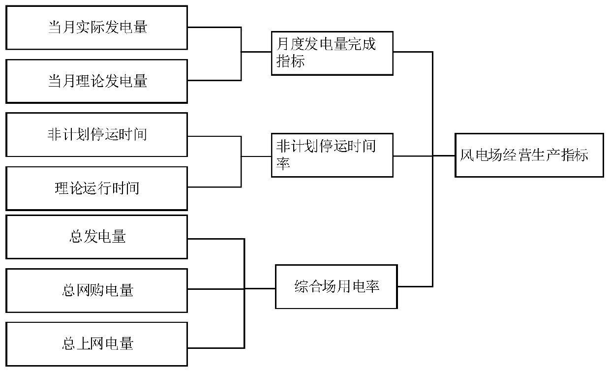 Wind power plant operation and maintenance performance evaluation management method and system