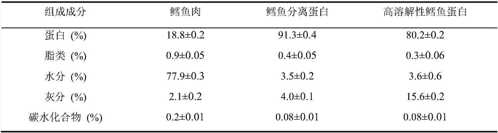 High-solubility cod protein