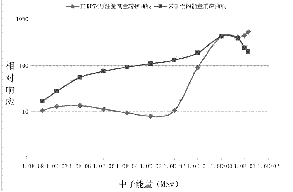 3He proportional counter neutron energy response compensation method via perforated cadmium sheet