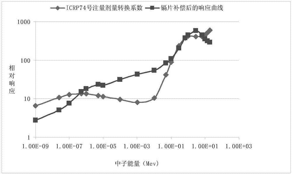 3He proportional counter neutron energy response compensation method via perforated cadmium sheet