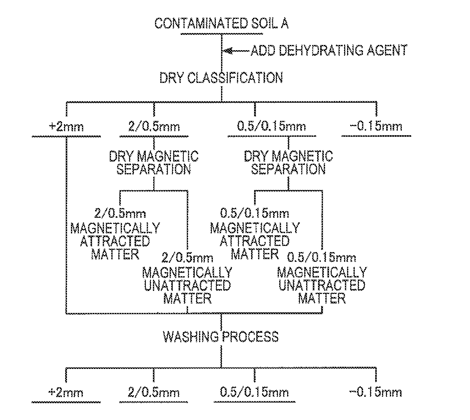 Soil cleaning method