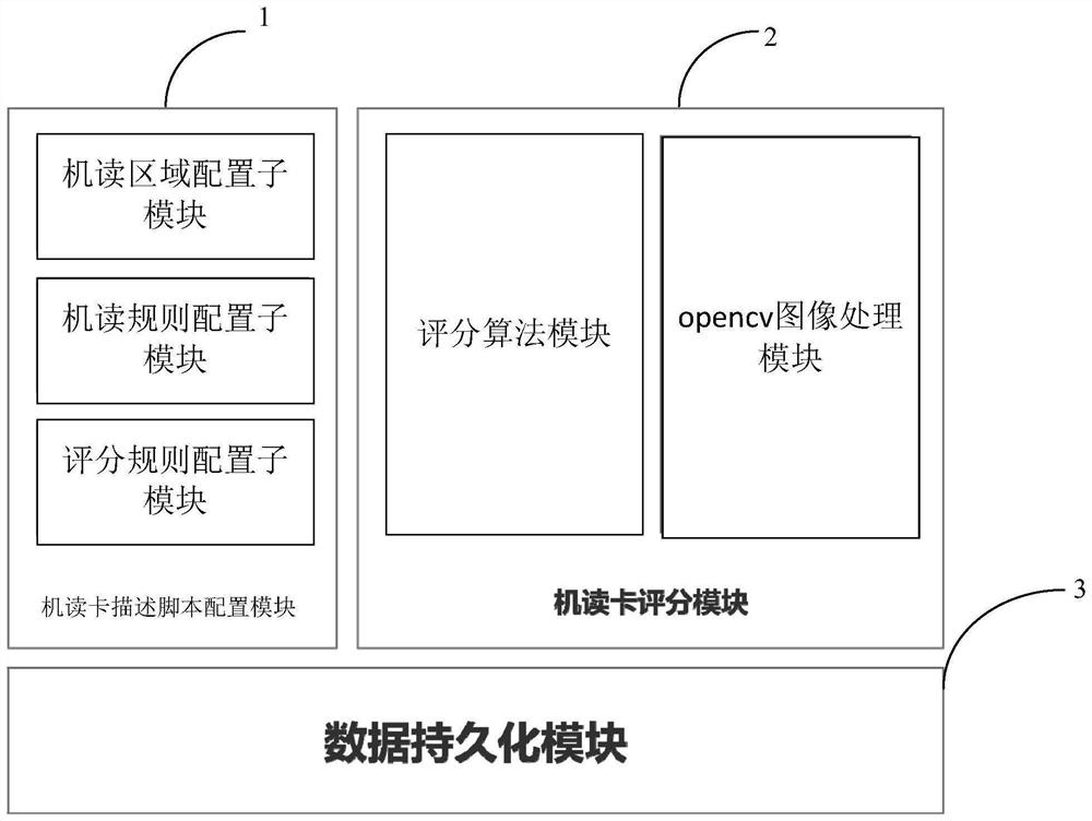 Machine-readable card automatic scoring system and method based on opencv and storage medium