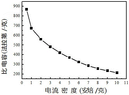 Method for preparing supra-molecular graphene load manganese dioxide self-assembly