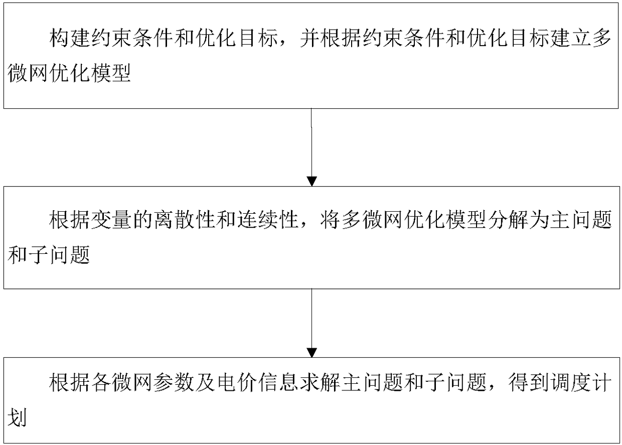 Multi-microgrid sequential grid-connection optimization scheduling method, apparatus and system