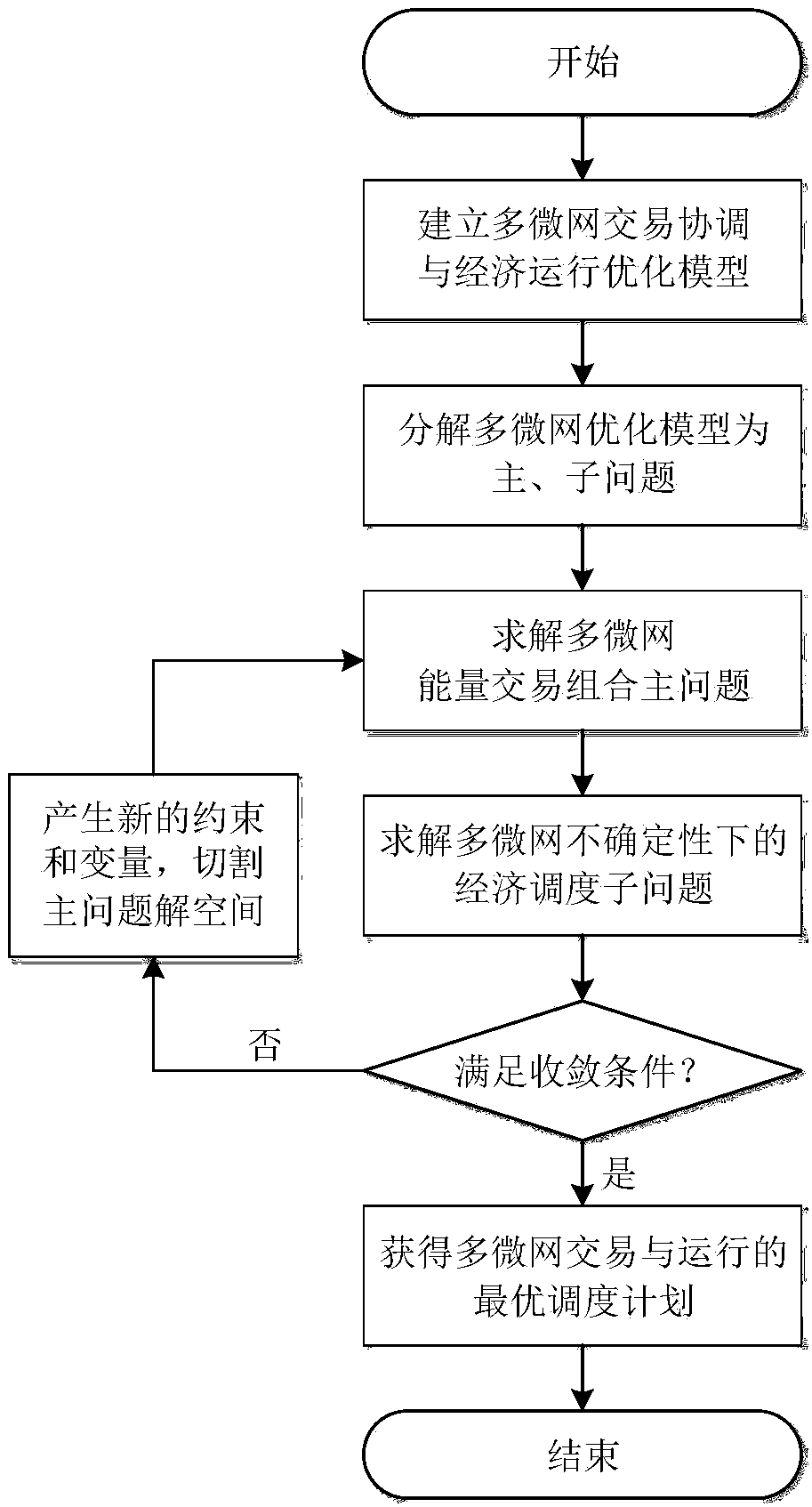 Multi-microgrid sequential grid-connection optimization scheduling method, apparatus and system