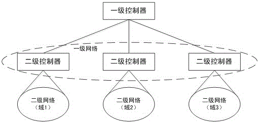 Controller deployment method and system in SDN network, and route computing method and system in SDN network