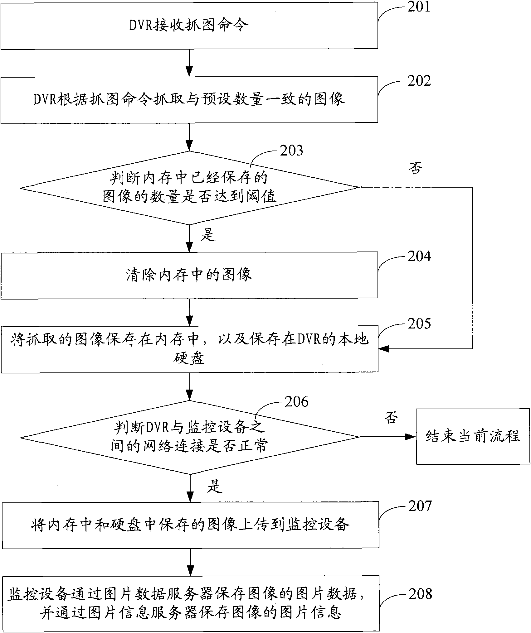 Information uploading method, retrieval method, DVR and monitoring equipment