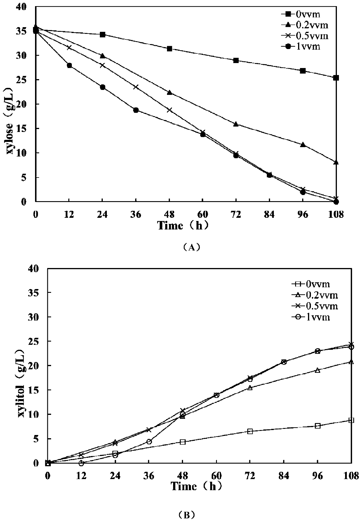 A method of improving the resistance of bacterial strains to inhibitors by using micro-aeration