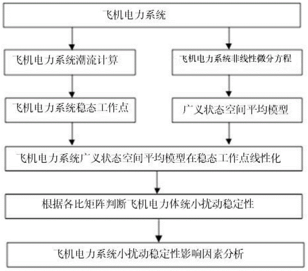 Method for analyzing small signal stability of aircraft electric power system based on generalized state space averaging