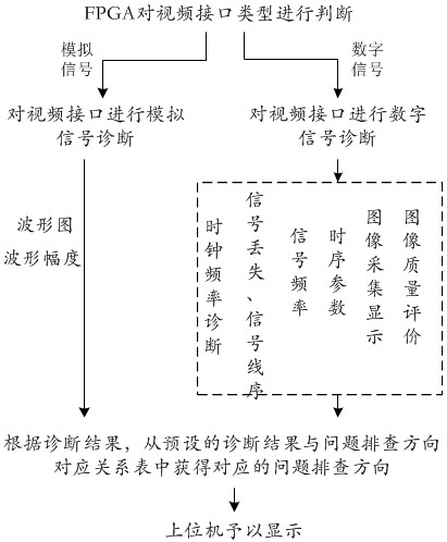 FPGA-based video interface diagnosis method and system