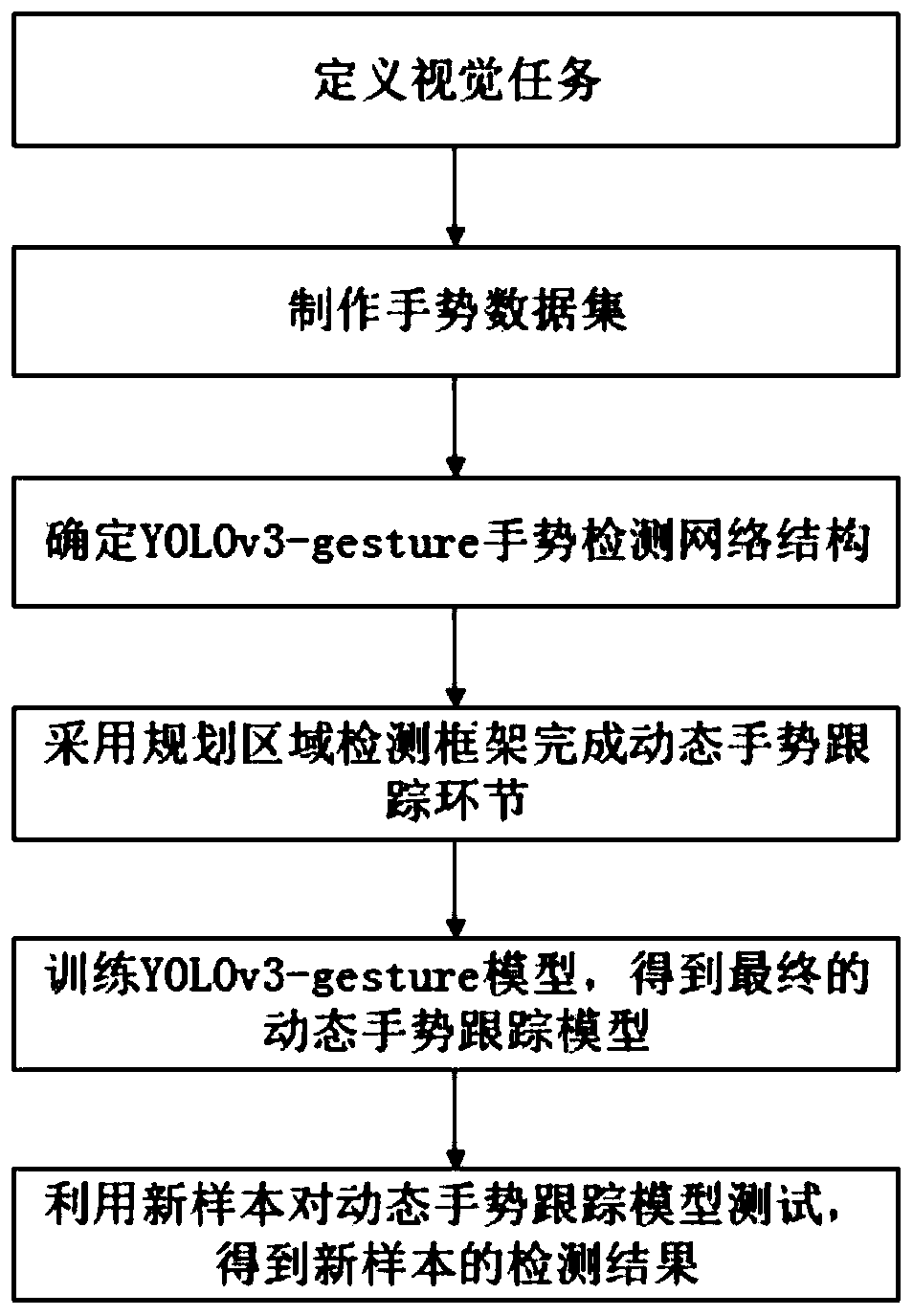 Dynamic gesture tracking method based on convolutional neural network