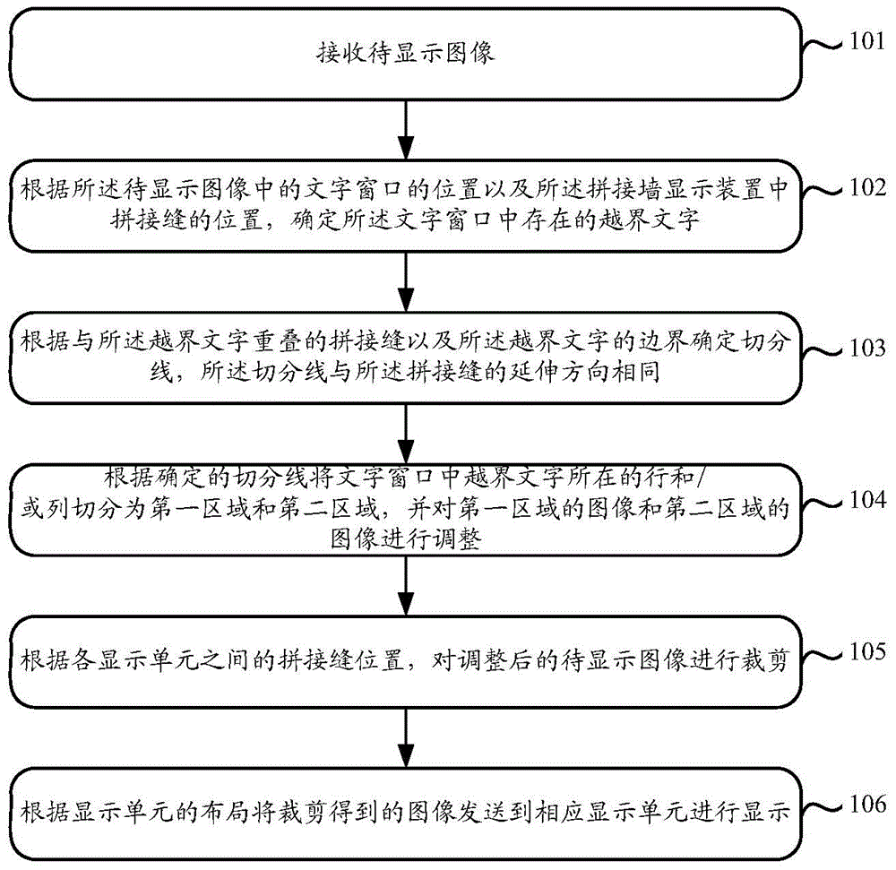 Image processing method and device applied to tiled display equipment