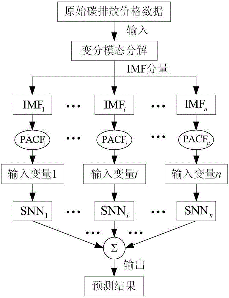 Carbon emission price combination prediction method