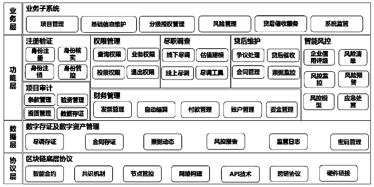 Account receivable financing management system and method based on block chain in supply chain industry