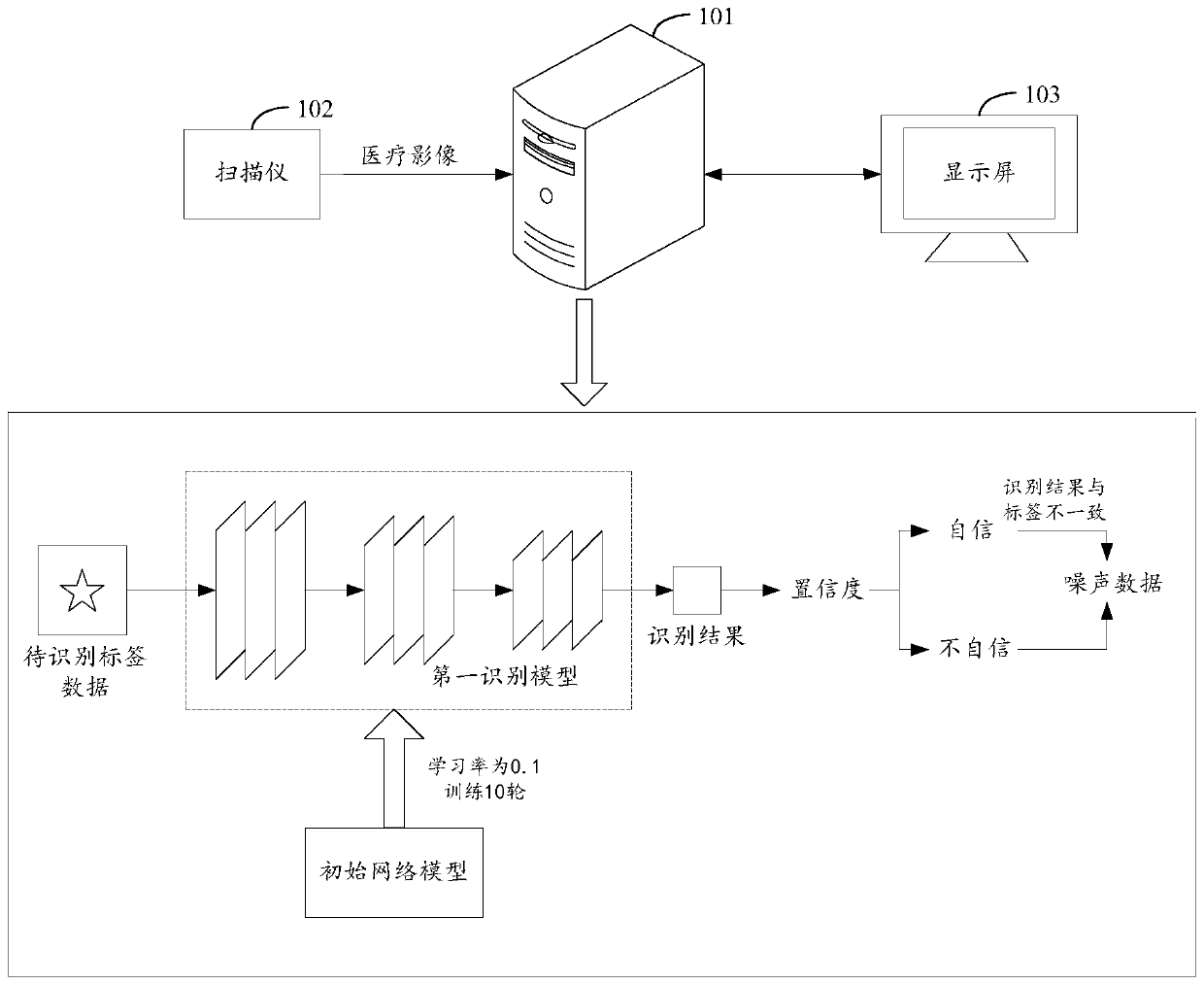 Medical image noise data identification method based on artificial intelligence and related device