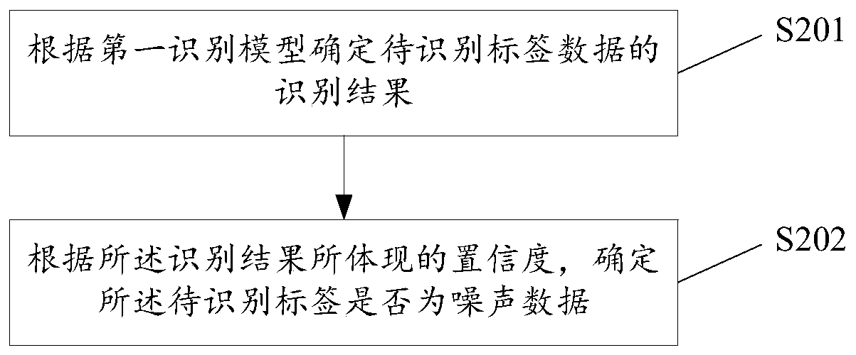 Medical image noise data identification method based on artificial intelligence and related device