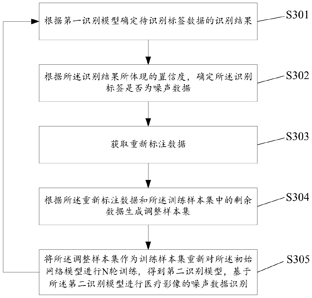 Medical image noise data identification method based on artificial intelligence and related device