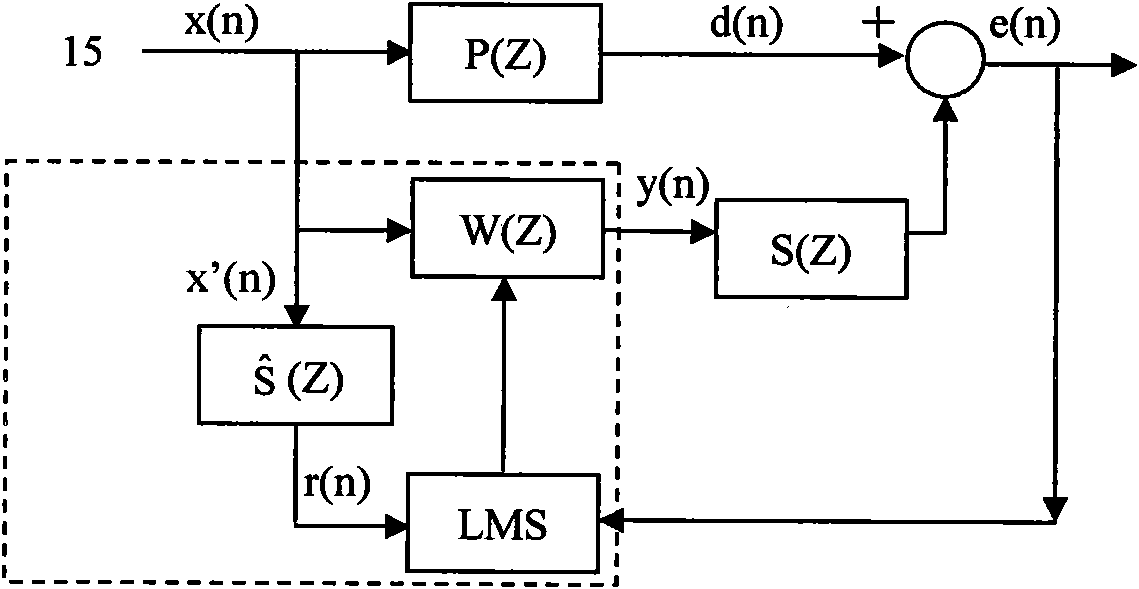 Mining multi-wave self-adaptive active noise control system