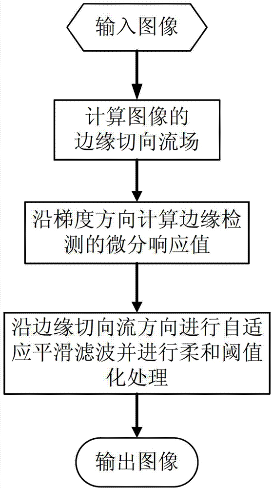 Feature flow-based method for generating abstract line drawing