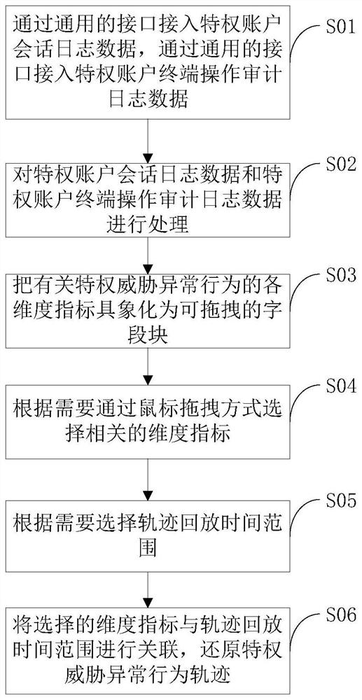 Method and device for associated playback of privileged threat behavior tracks based on drag and drop