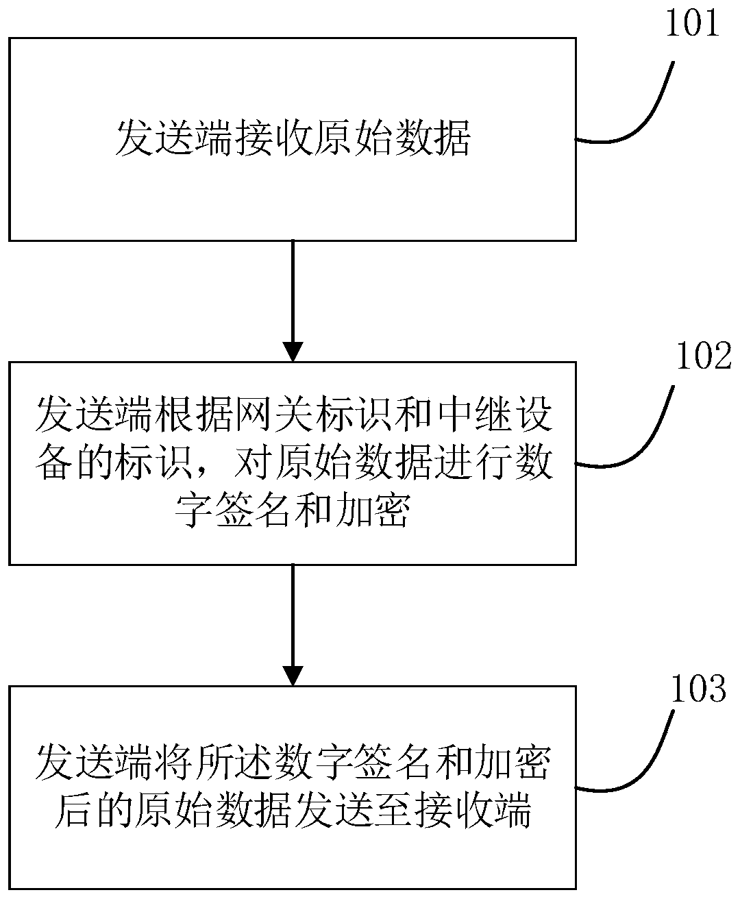 A data transmission method, system and device in the internet of things