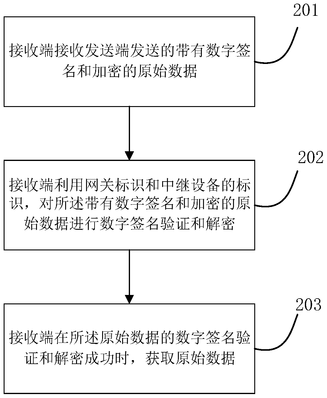 A data transmission method, system and device in the internet of things