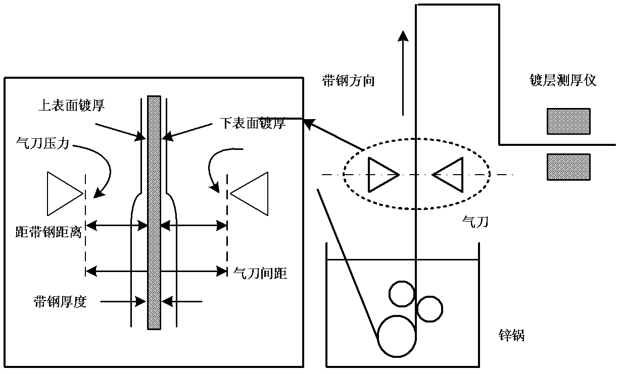 An automatic control method for zinc layer thickness in a continuous hot galvanizing zinc line