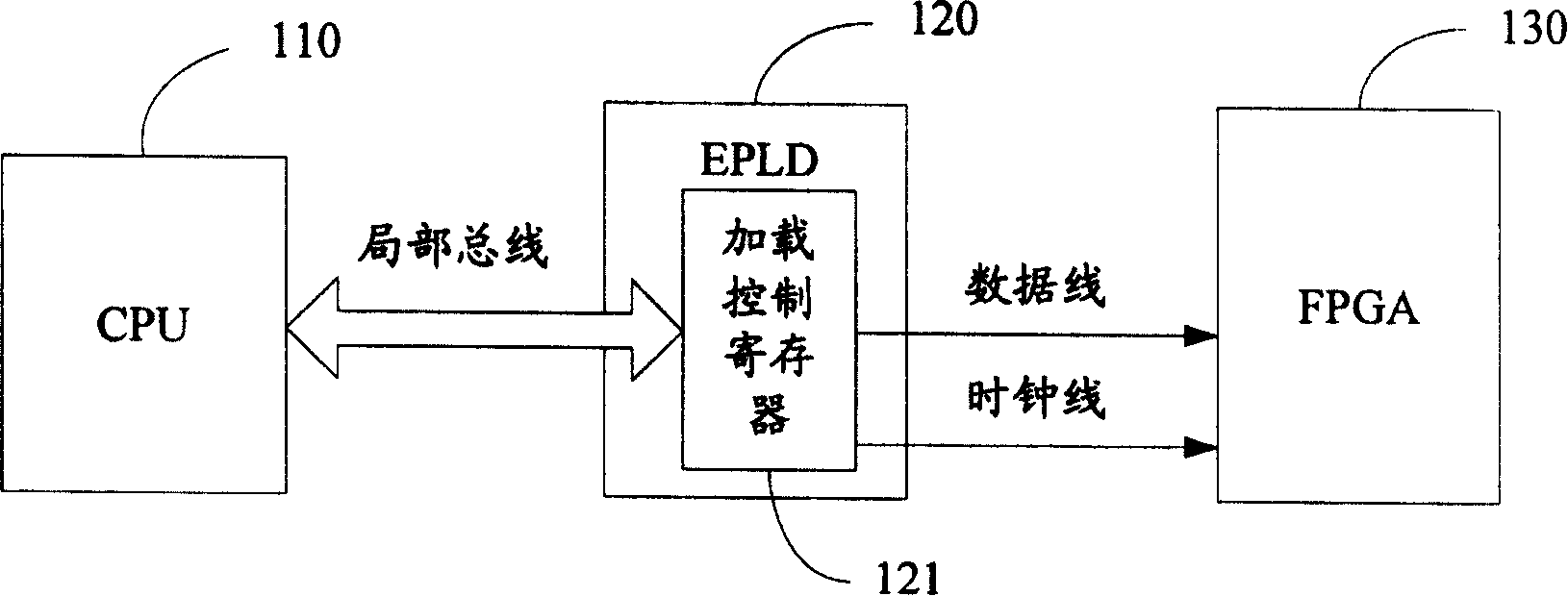 Method for realizing site programmeable gate array loading