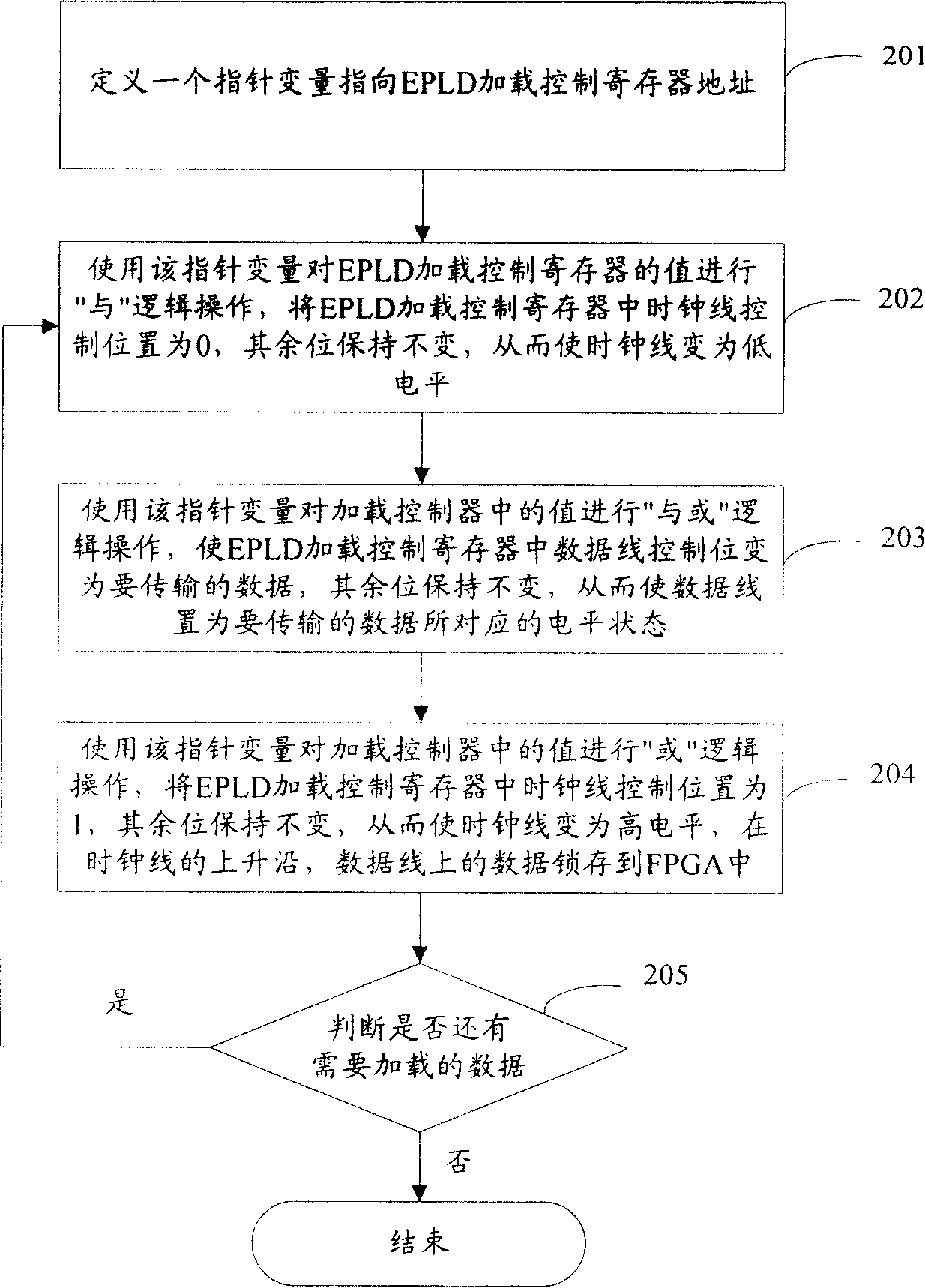 Method for realizing site programmeable gate array loading