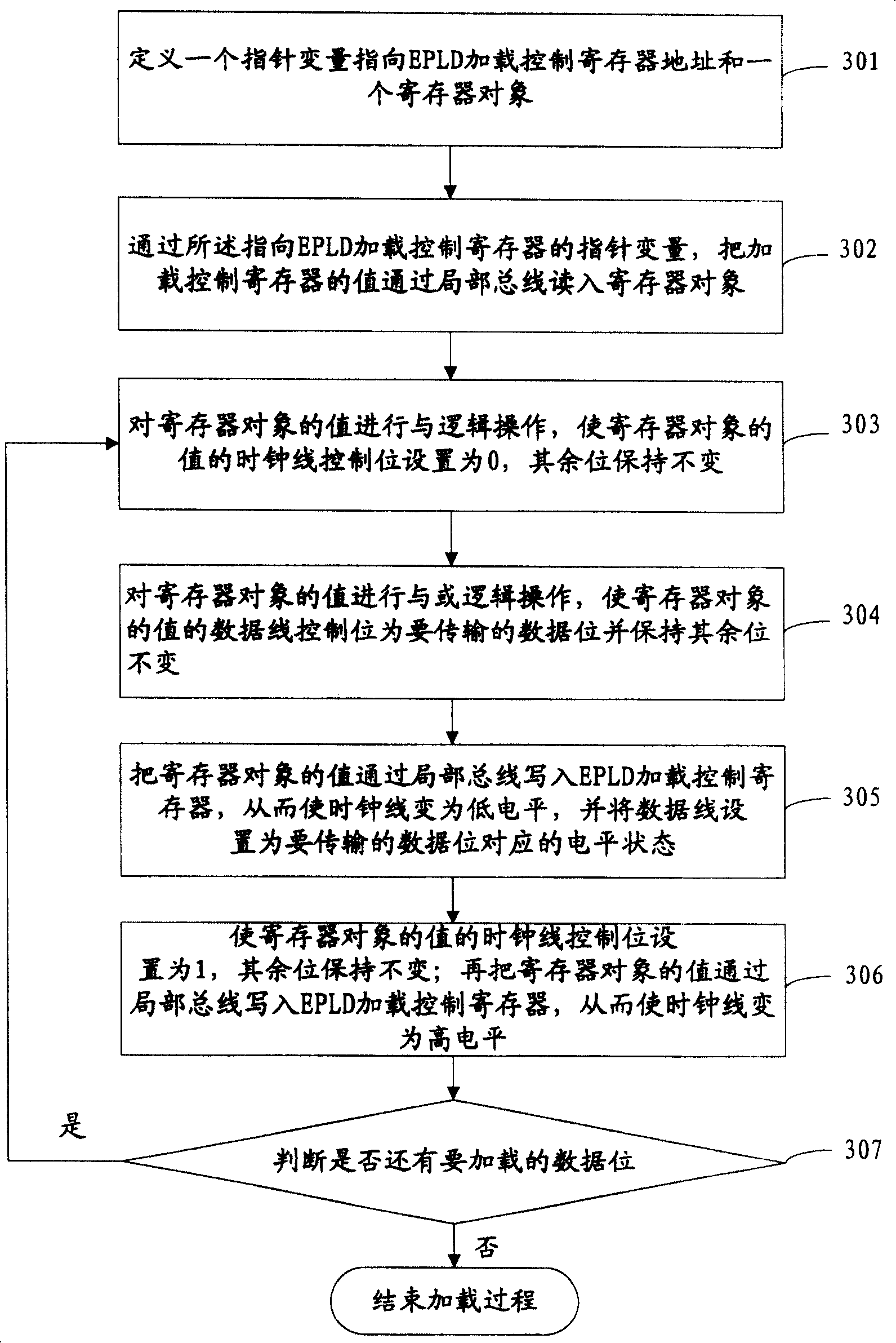 Method for realizing site programmeable gate array loading