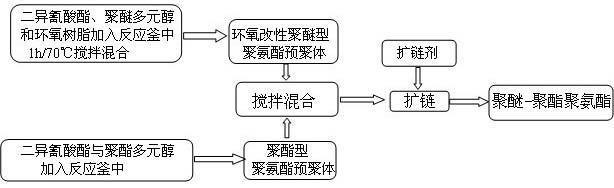 Preparation method of mixed polyether-polyester polyurethane/epoxy damping composite