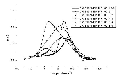 Preparation method of mixed polyether-polyester polyurethane/epoxy damping composite