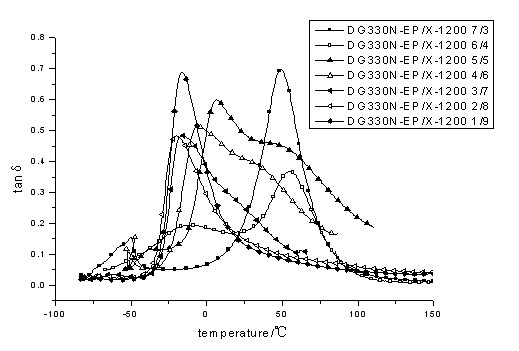 Preparation method of mixed polyether-polyester polyurethane/epoxy damping composite