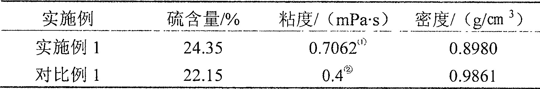 Synthesis of organic polysulfide