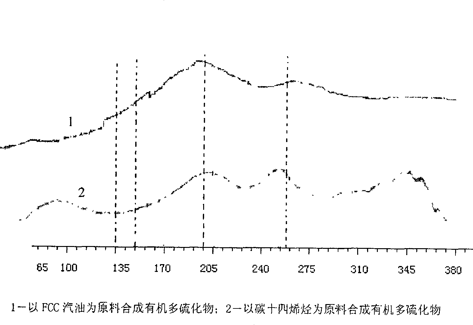 Synthesis of organic polysulfide